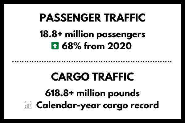 Graphic with text that indicates Passenger Traffic at BWI Marshall Airport in 2021 reached 18.8+ million passengers, 68 percent increase from 2020, Cargo Traffic totaled 618.8 million pounds, a calendar-year record.