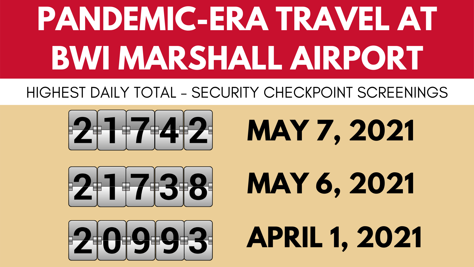 Graphic indicating the 3 busiest days of security checkpoint screening at BWI Marshall Airport during the pandemic era.