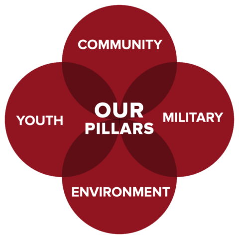 Graphic featuring 4 red circles with one word in each circle: 'community', 'military', 'environment', 'youth', and text in the middle of the circles that reads Our Pillars.