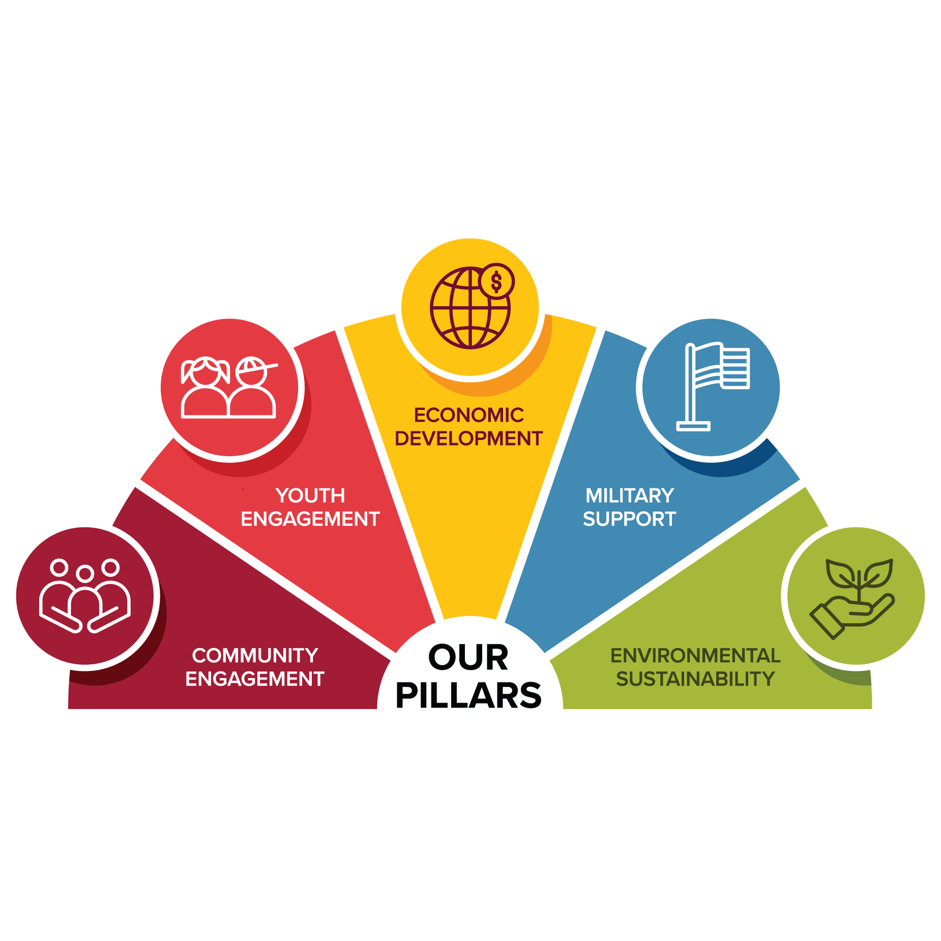 Infographic containing 5 pillars used by the Maryland Aviation Administration. Community Engagement. Economic Impact. Environmental Sustainability. Military Support. Youth Support.