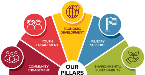 Illustration featuring the 5 pillars of the Maryland Aviation Administration. Community engagement, economic impact, environmental sustainability, military support and youth engagement.