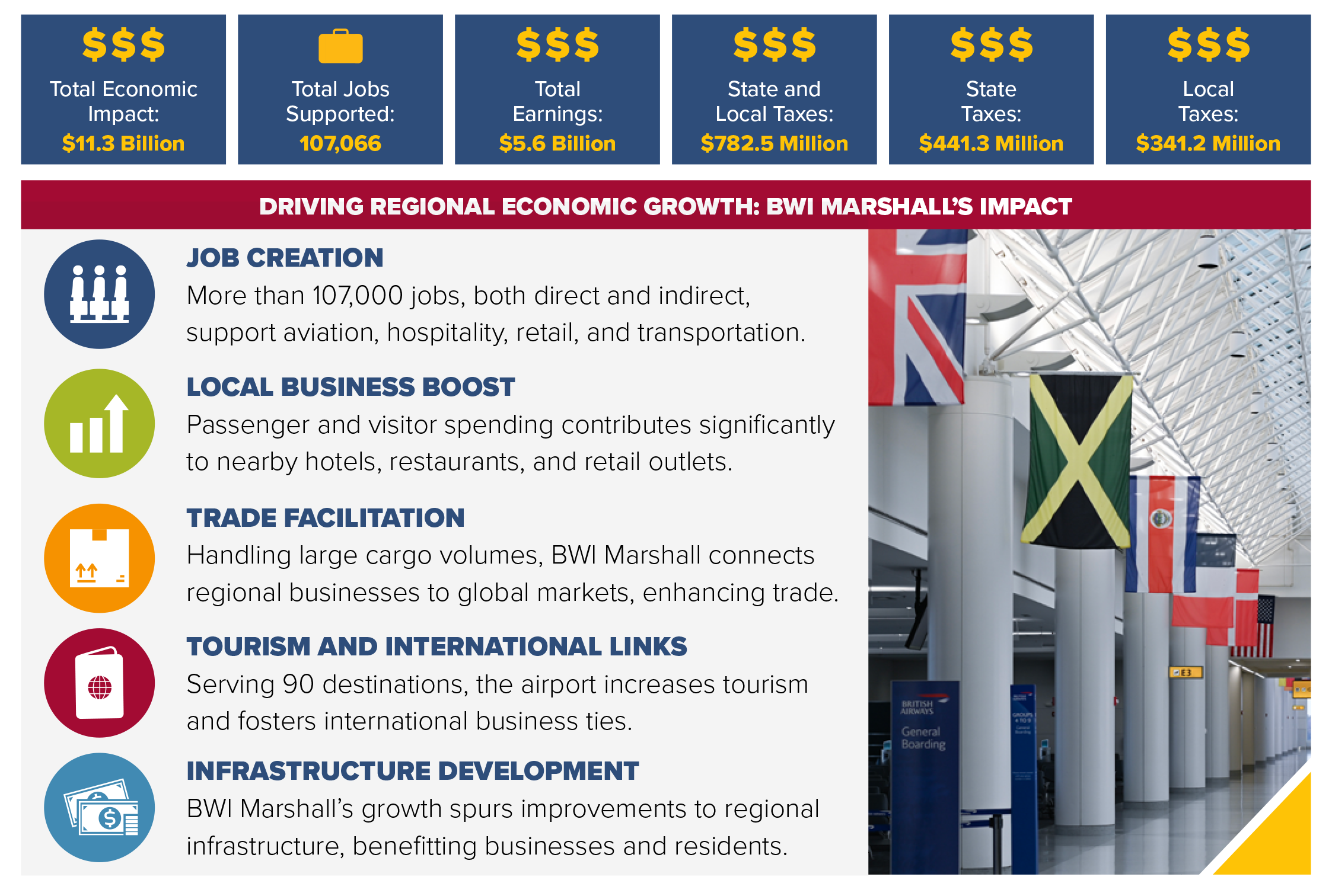 Infographic detailing BWI Thurgood Marshall Airport's economic impact. Job creation. Local business boost. Trade facilitation. Tourism and international links. Infrastructure development.