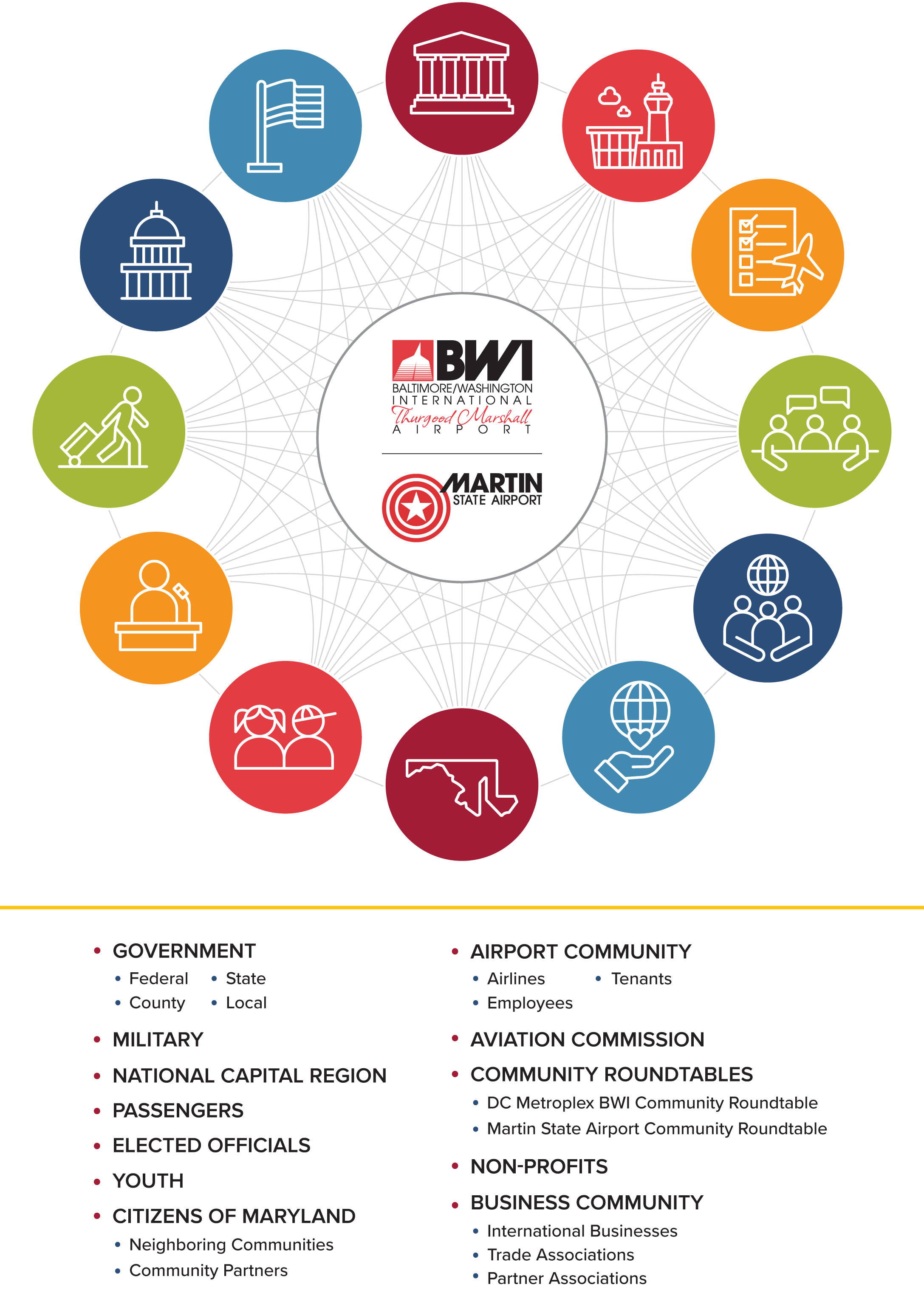 Infographic detailing stakeholders of the Maryland Aviation Administration. 12 listed categories are: Government, military, National Capital Region, passengers, elected officials, youth, citizens of Maryland, airport community, Aviation Commission, community roundtables, non-profits, business community.