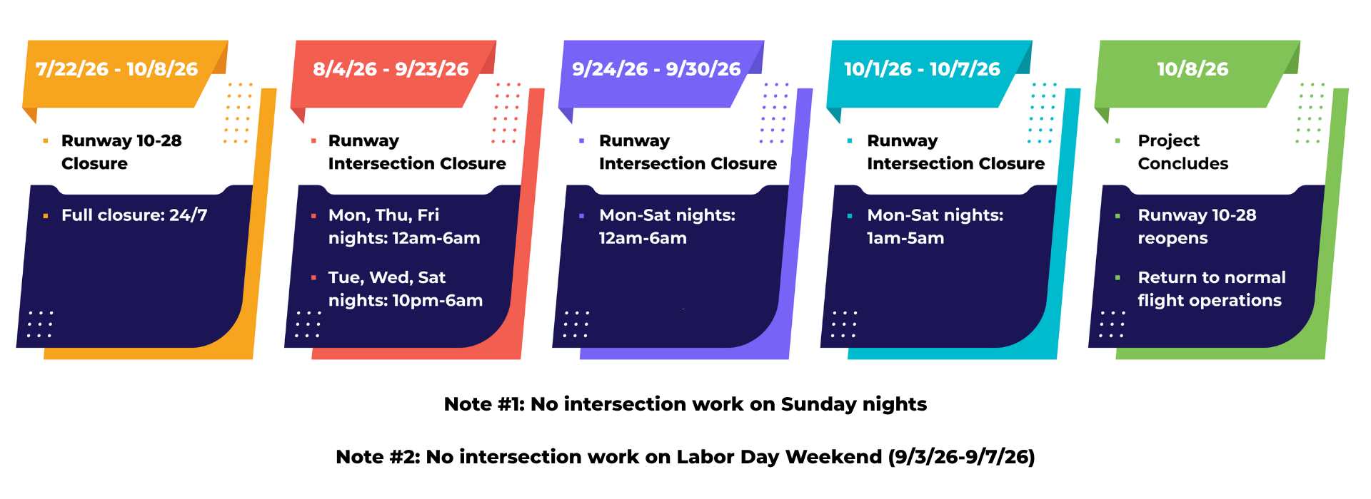 Graphic timeline of runway rehabilitation at BWI Thurgood Marshall Airport. July 22 through October 8, 2026: Runway 10-28 Closure. Full closure: 24/7. August 4 through September 23: Runway Intersection Closure. Monday, Thursday, Friday nights: 12am-6am. Tuesday, Wednesday, Saturday nights: 10pm-6am. September 24 through September 30: Runway Intersection Closure. Monday - Saturday nights: 12am-6am. October 1 through October 7: Runway Intersection Closure. Monday - Saturday nights: 1am-5am. October 8: Project Concludes. Runway 10-28 reopens. Return to normal flight operations. Note #1: no intersection work on Sunday nights. Note #2: no intersection work on Labor Day Weekend (September 3 through September 7).