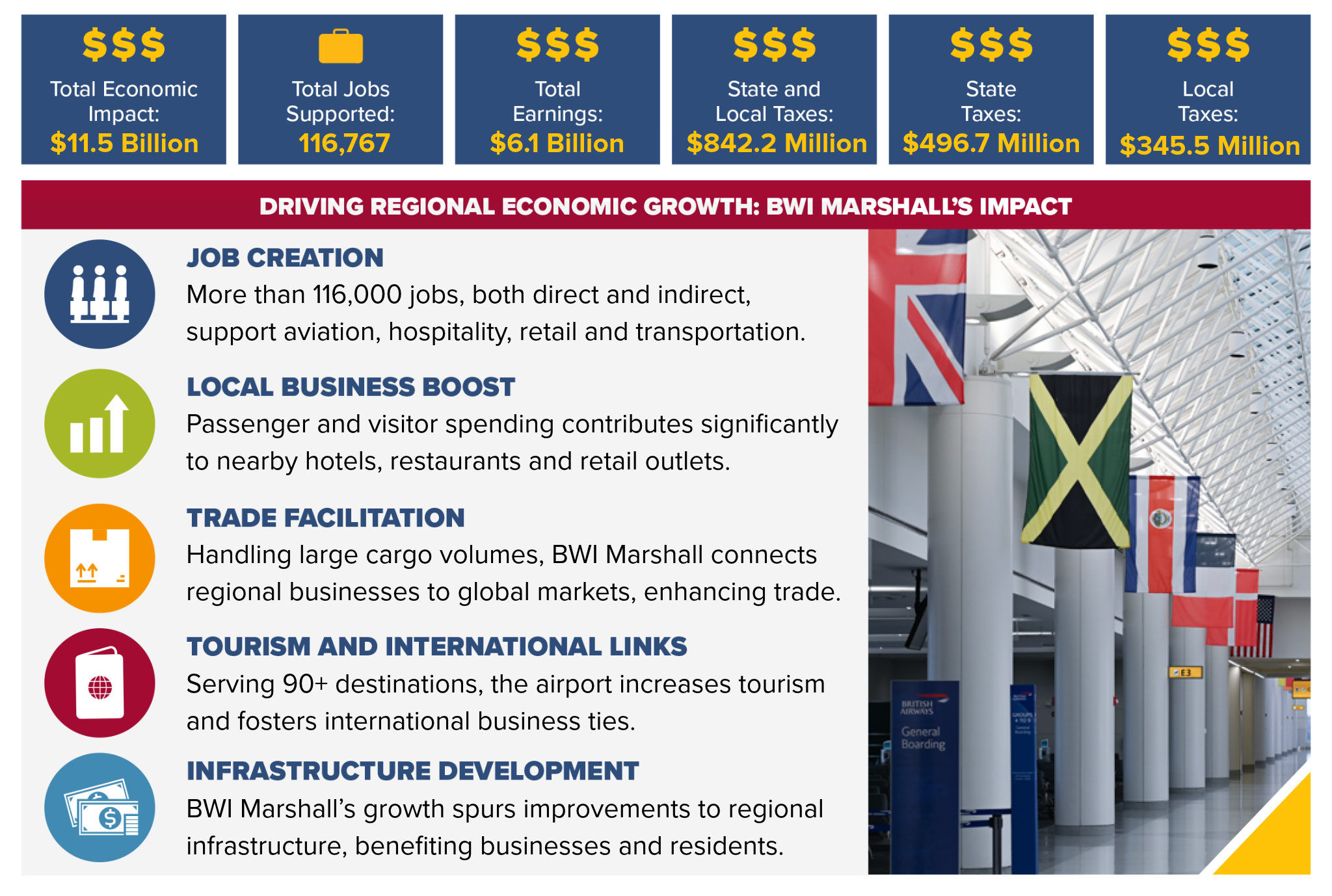 Infographic detailing BWI Thurgood Marshall Airport's economic impact. $11.5 billion of total economic impact. 116,767 total jobs supported. $6.1 billion of total earnings. $842.2 million of state and local taxes. $496.7 million of state taxes. $345.5 million of local taxes.