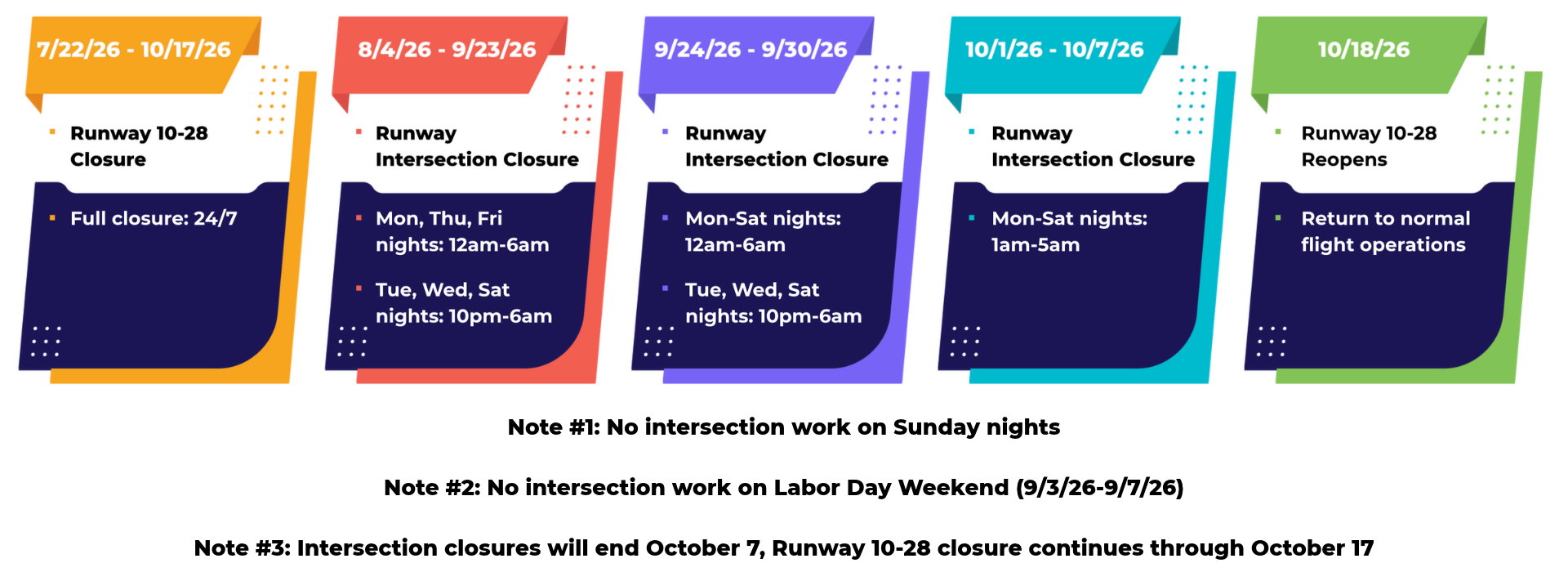 Graphic timeline of runway rehabilitation at BWI Thurgood Marshall Airport. July 22 through October 17, 2026: Runway 10-28 Closure. Full closure: 24/7. August 4 through September 23: Runway Intersection Closure. Monday, Thursday, Friday nights: 12am-6am. Tuesday, Wednesday, Saturday nights: 10pm-6am. September 24 through September 30: Runway Intersection Closure. Monday - Saturday nights: 12am-6am. October 1 through October 7: Runway Intersection Closure. Monday - Saturday nights: 1am-5am. October 18: Runway 10-28 reopens. Return to normal flight operations. Note #1: no intersection work on Sunday nights. Note #2: no intersection work on Labor Day Weekend (September 3 through September 7). Note #3: Intersection closures will end October 7, Runway 10-28 closure continues through October 17.
